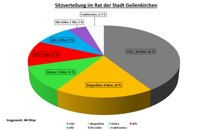 Sitzverteilung im Rat 2025-2030